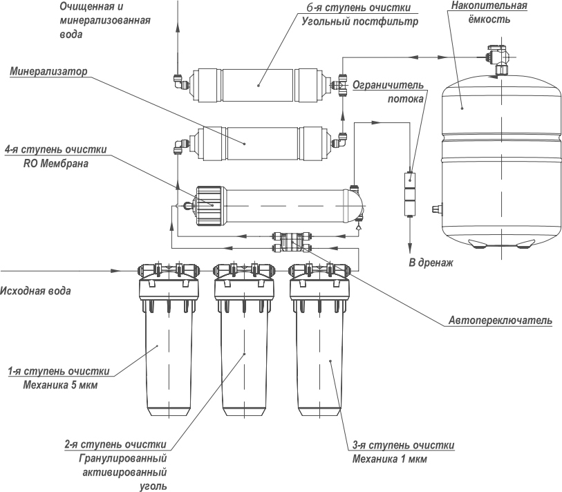 Схема обратного осмоса с баком