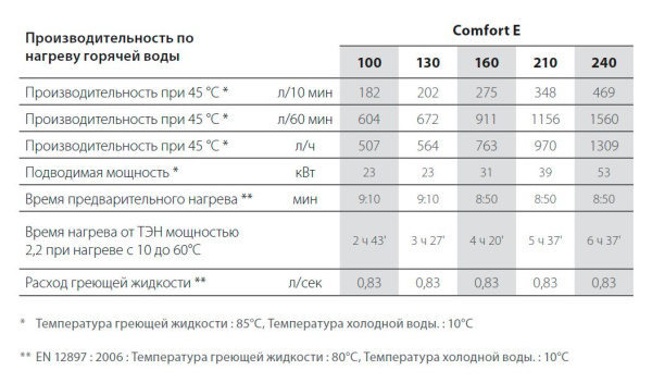 Водонагреватель ACV COMFORT E100 фото в интернет-магазине «Wasser-Haus.ru»